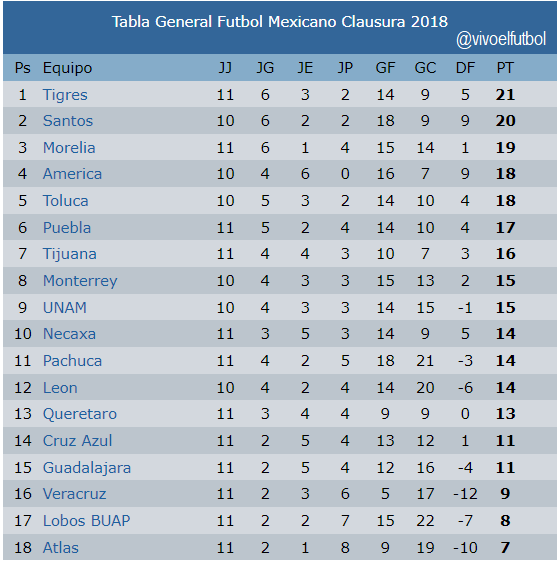 Tigres se trepa al liderato del futbol mexicano